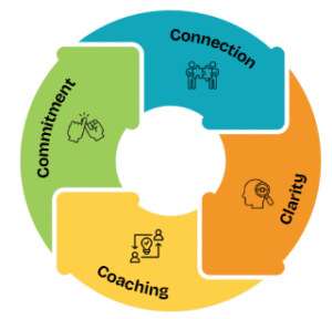 Image of the leadership loop with the words and icons for Coaching, Commitment, Connections and Clarity 